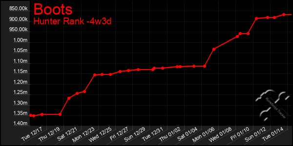 Last 31 Days Graph of Boots