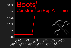 Total Graph of Boots