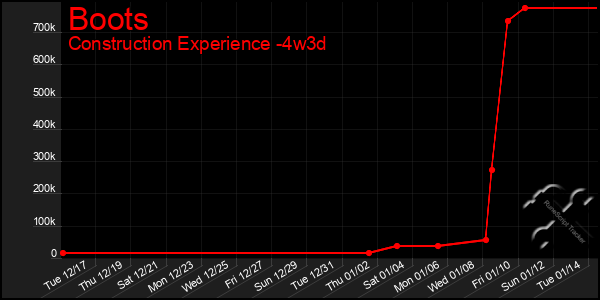 Last 31 Days Graph of Boots