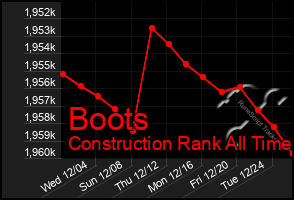 Total Graph of Boots