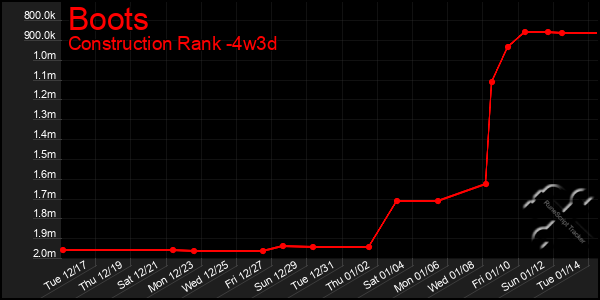 Last 31 Days Graph of Boots