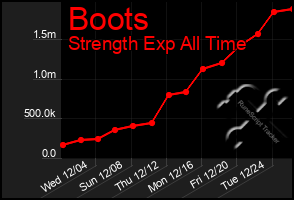 Total Graph of Boots