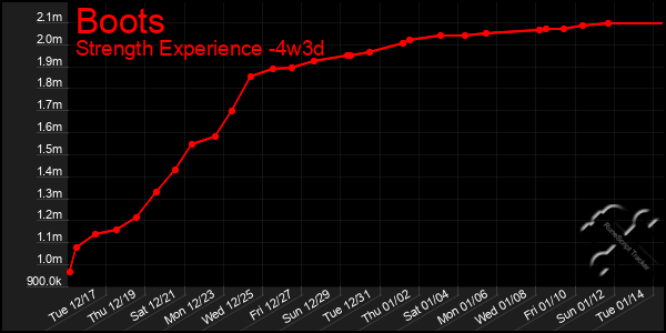 Last 31 Days Graph of Boots