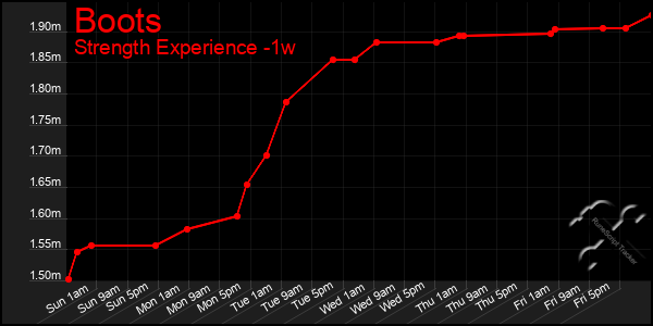 Last 7 Days Graph of Boots