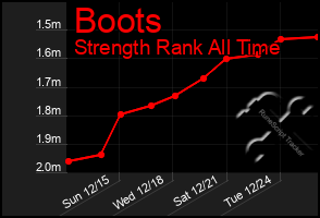 Total Graph of Boots