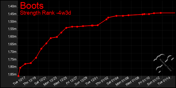 Last 31 Days Graph of Boots