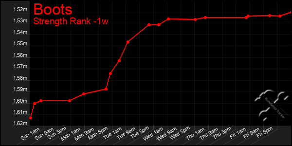 Last 7 Days Graph of Boots