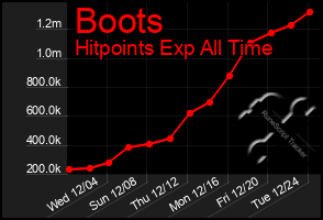 Total Graph of Boots