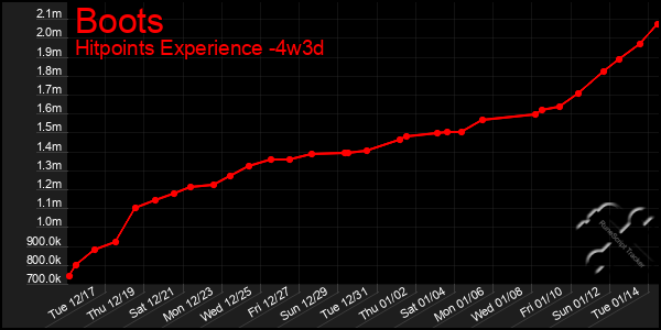 Last 31 Days Graph of Boots