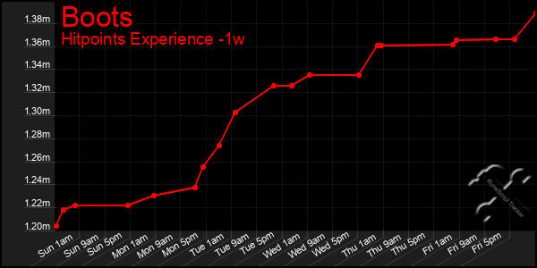 Last 7 Days Graph of Boots