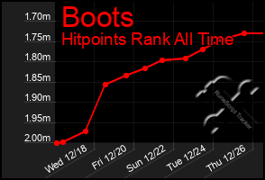 Total Graph of Boots