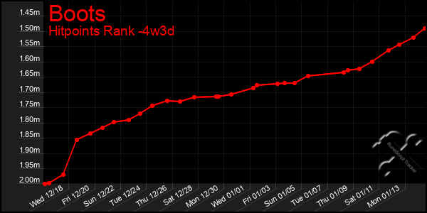 Last 31 Days Graph of Boots