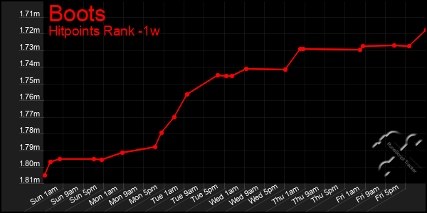 Last 7 Days Graph of Boots