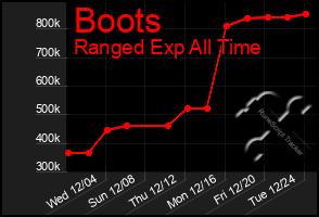 Total Graph of Boots