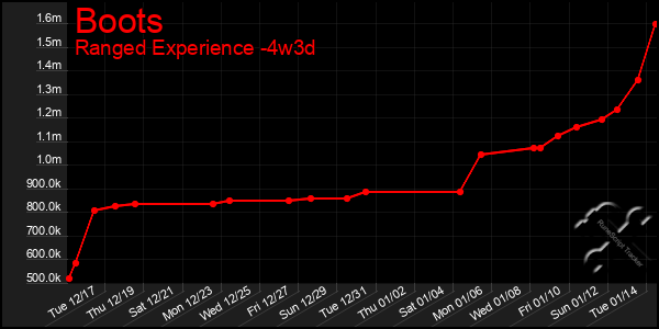 Last 31 Days Graph of Boots