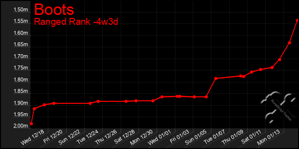 Last 31 Days Graph of Boots