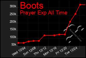 Total Graph of Boots