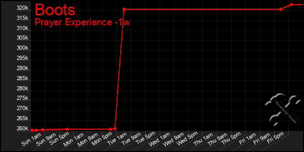 Last 7 Days Graph of Boots