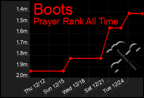 Total Graph of Boots