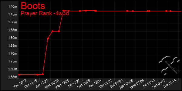 Last 31 Days Graph of Boots