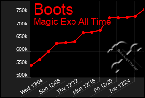 Total Graph of Boots