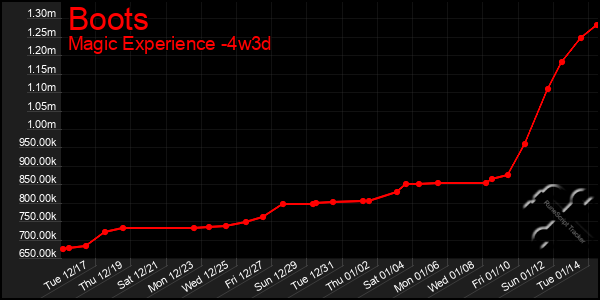 Last 31 Days Graph of Boots