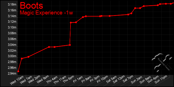 Last 7 Days Graph of Boots