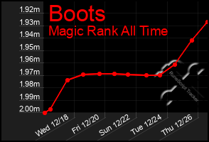 Total Graph of Boots