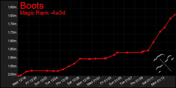 Last 31 Days Graph of Boots