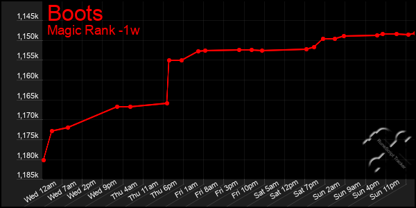 Last 7 Days Graph of Boots