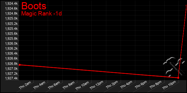 Last 24 Hours Graph of Boots