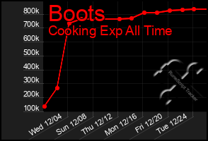 Total Graph of Boots