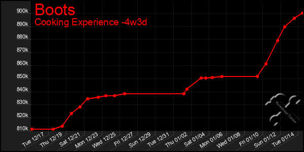 Last 31 Days Graph of Boots