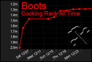 Total Graph of Boots