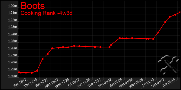 Last 31 Days Graph of Boots