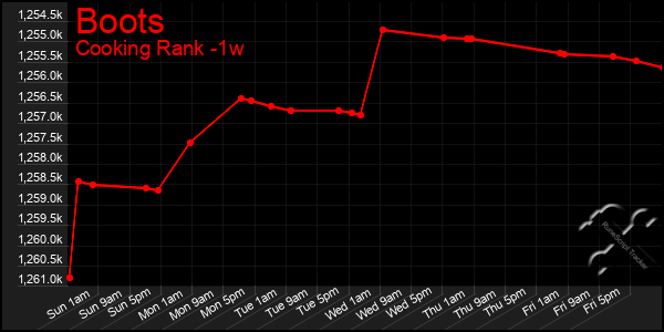 Last 7 Days Graph of Boots