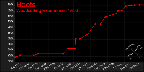 Last 31 Days Graph of Boots