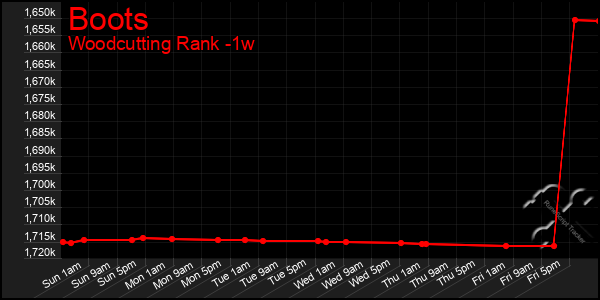 Last 7 Days Graph of Boots