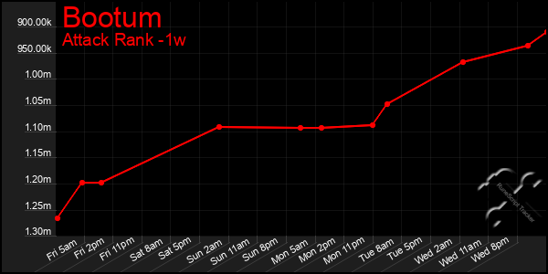 Last 7 Days Graph of Bootum
