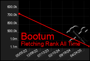 Total Graph of Bootum