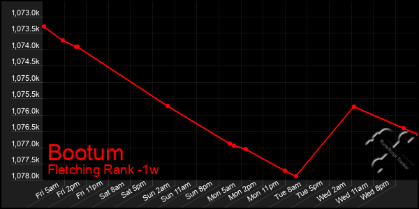 Last 7 Days Graph of Bootum