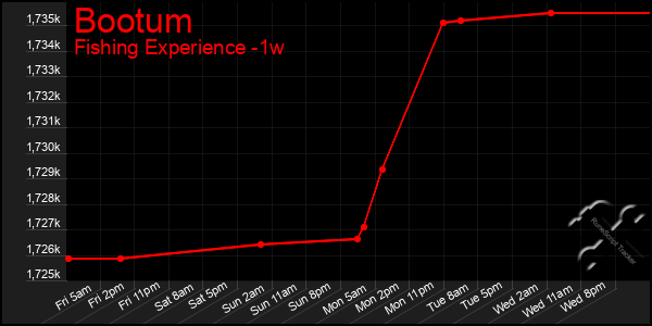Last 7 Days Graph of Bootum