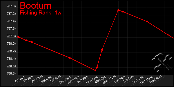 Last 7 Days Graph of Bootum