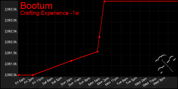 Last 7 Days Graph of Bootum