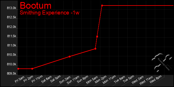 Last 7 Days Graph of Bootum