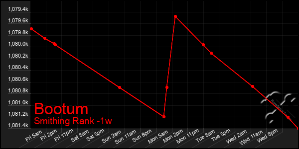 Last 7 Days Graph of Bootum