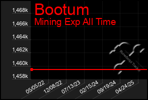 Total Graph of Bootum