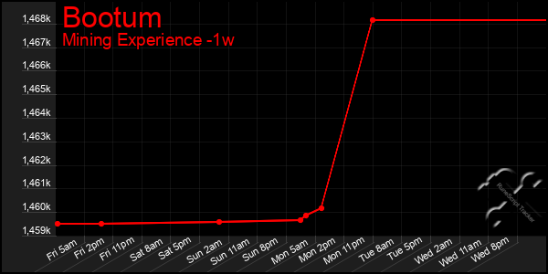 Last 7 Days Graph of Bootum