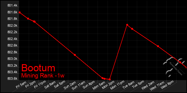 Last 7 Days Graph of Bootum