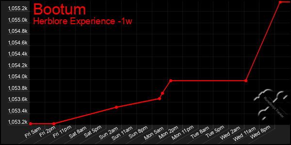 Last 7 Days Graph of Bootum